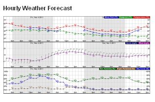 weather tomorrow|Hourly weather in your current location .